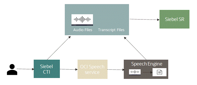 Transcribe Customer Calls and Attach the Text File to the Service Request Flow: This image is described in the surrounding text.