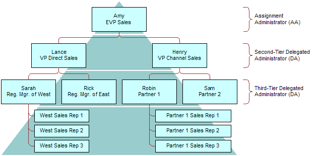 Sample Delegated Assignment Organization Chart: This image is described in the surrounding text.