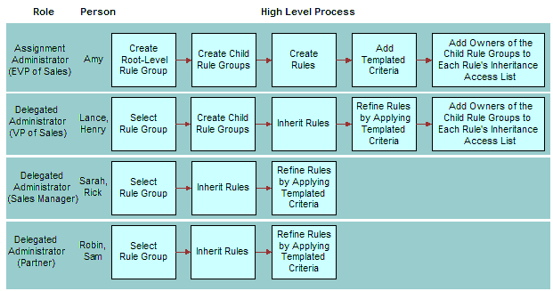 Sample Process Flowchart for Delegated Assignment: This image is described in the surrounding text.