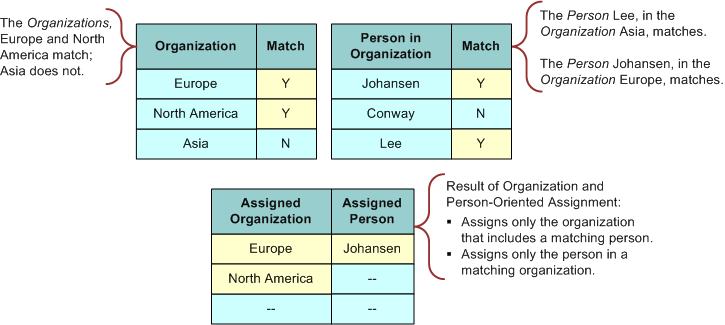 Example of Organization and Person-Oriented Assignment: This image is described in the surrounding text.