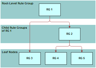 Relationships Between Parent and Child Rule Groups in a Hierarchy: In this image RG1 (root-level rule group) has the following children: RG2 and RG3 (leaf node). RG2 has the following children: RG4 and RG5 (both of which are leaf nodes).
