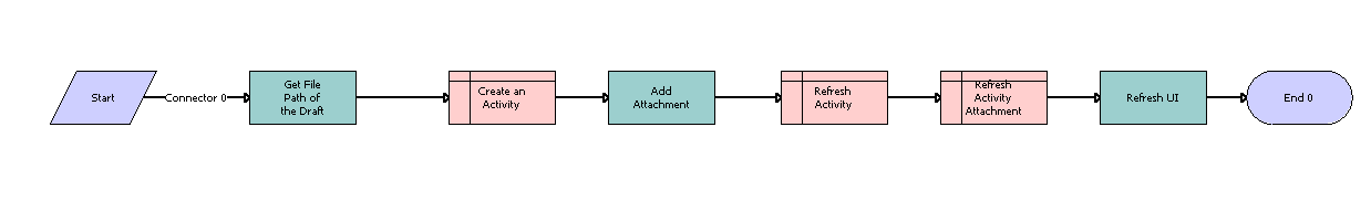 Auto CF Activity Attachment Workflow Process: This image is described in the surrounding text.