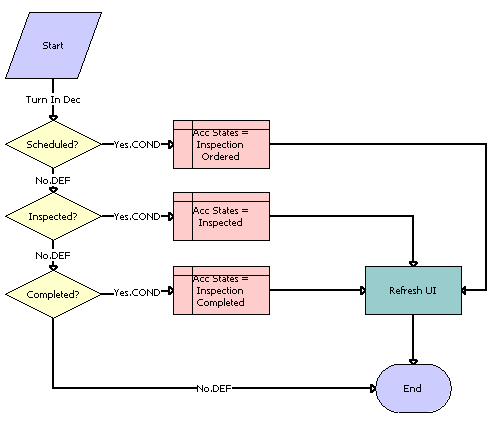Auto CF EOT Account States Vehicle Inspection Workflow Process: This image is described in the surrounding text.