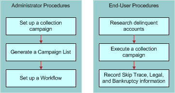 Typical Administrator and End-User Procedures for Collections: This image is described in the surrounding text.
