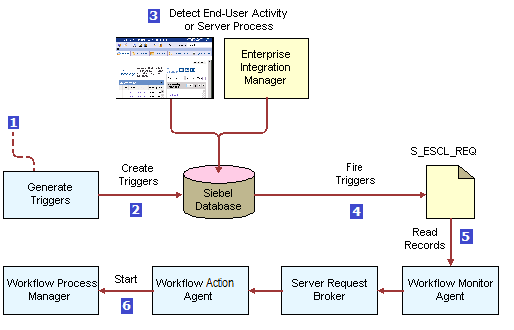 Sequence That a Workflow Policy Uses: This image is described in the surrounding text.