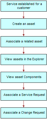 Example of Sequence for Assets. This image is described in surrounding text.