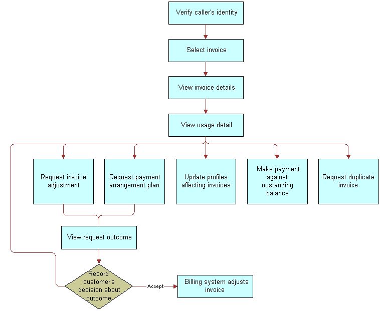 Example of Sequence for Billing. This image is described in surrounding text.