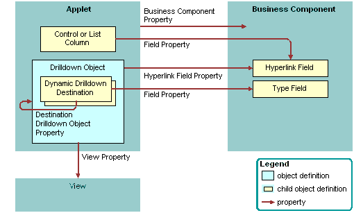How Siebel CRM Creates a Dynamic Drilldown: This image is described in the surrounding text.
