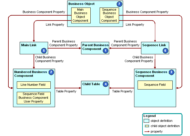 How Siebel CRM Creates a Sequence Field: This image is described in the surrounding text.