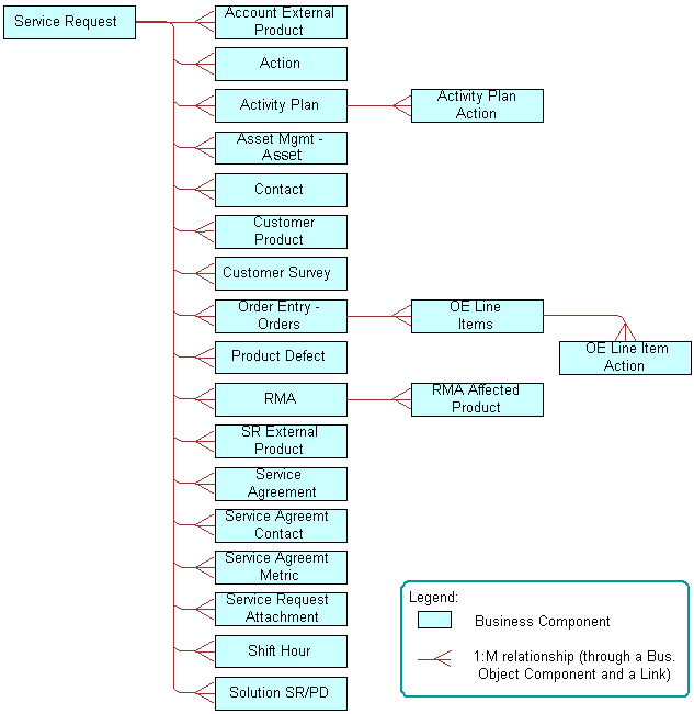 Relationships and Objects in the Service Request Business Object: This image is described in the surrounding text.