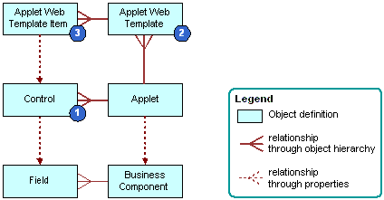 How Siebel CRM Creates a Form Applet: This image is described in the surrounding text.