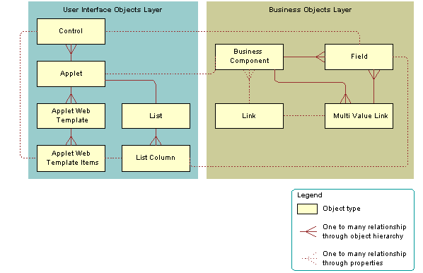 Relationships and Objects That Siebel CRM Uses in a View Multi-Value Group Applet: This image is described in the surrounding text.