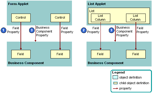 Comparison Between How a Form Applet and a List Applet Reference a Business Component
