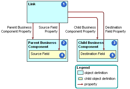 Objects and Relationships in a Link: This image is described in the surrounding text.
