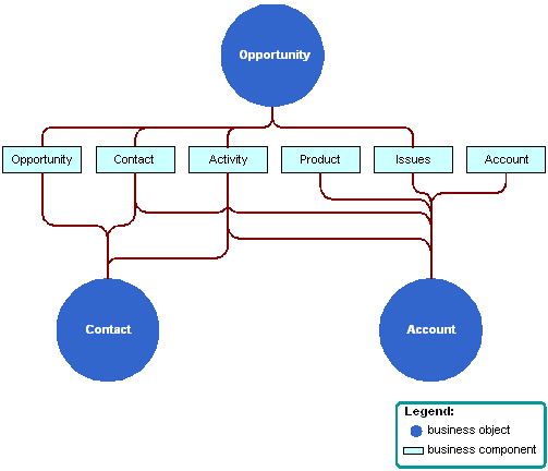 Example of how you can reuse a business component: This image is described in the surrounding text.