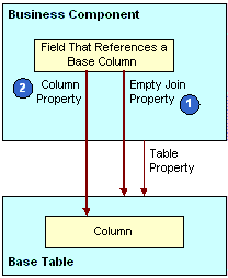 How Siebel CRM creates an implicit join: This image is described in the surrounding text.