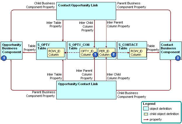 Example of How Siebel CRM Creates a Many-To-Many Relationship