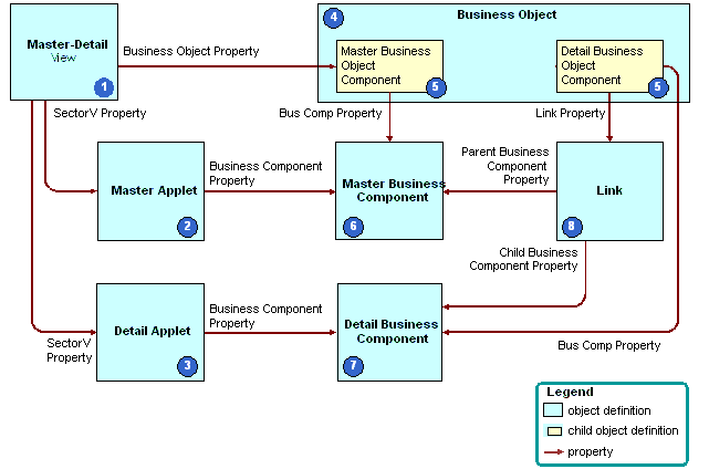 How Siebel CRM Creates a Master-Detail View: This image is described in the surrounding text.