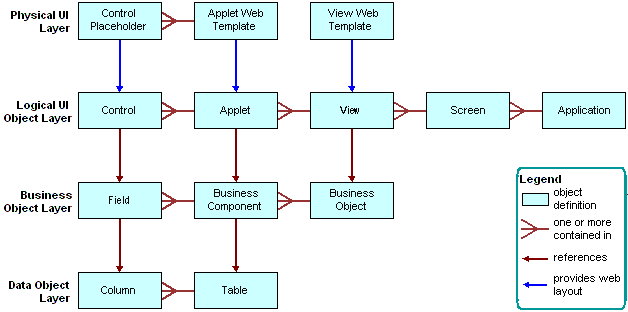 Major object types that Siebel CRM uses and the relationship between them: This image is described in the surrounding text.