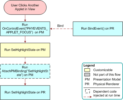 Flow That Siebel Open UI Uses if the User Clicks an Applet in a View: This image is described in the surrounding text.
