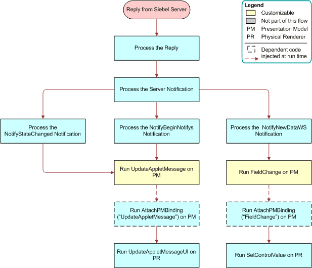Flow That Sends a Notification State Change: This image is described in the surrounding text.