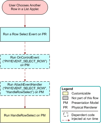 Flow That Handles Navigation to Another Row in List Applets: This image is described in the surrounding text.