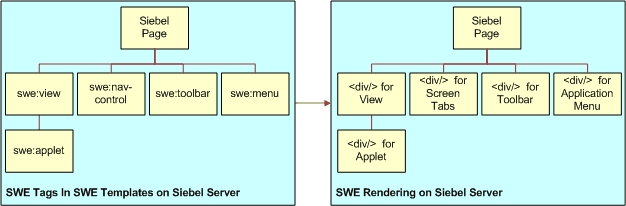 How Siebel Servers Use ODH to Render Containers on the Siebel Server: This image is described in the surrounding text.