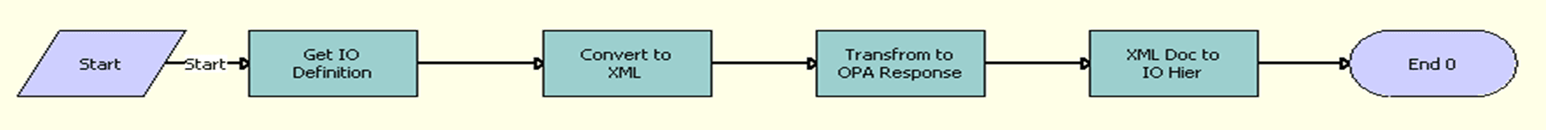 The FINS OPA Get Meta Data Service For Contact workflow is described in the surrounding text.