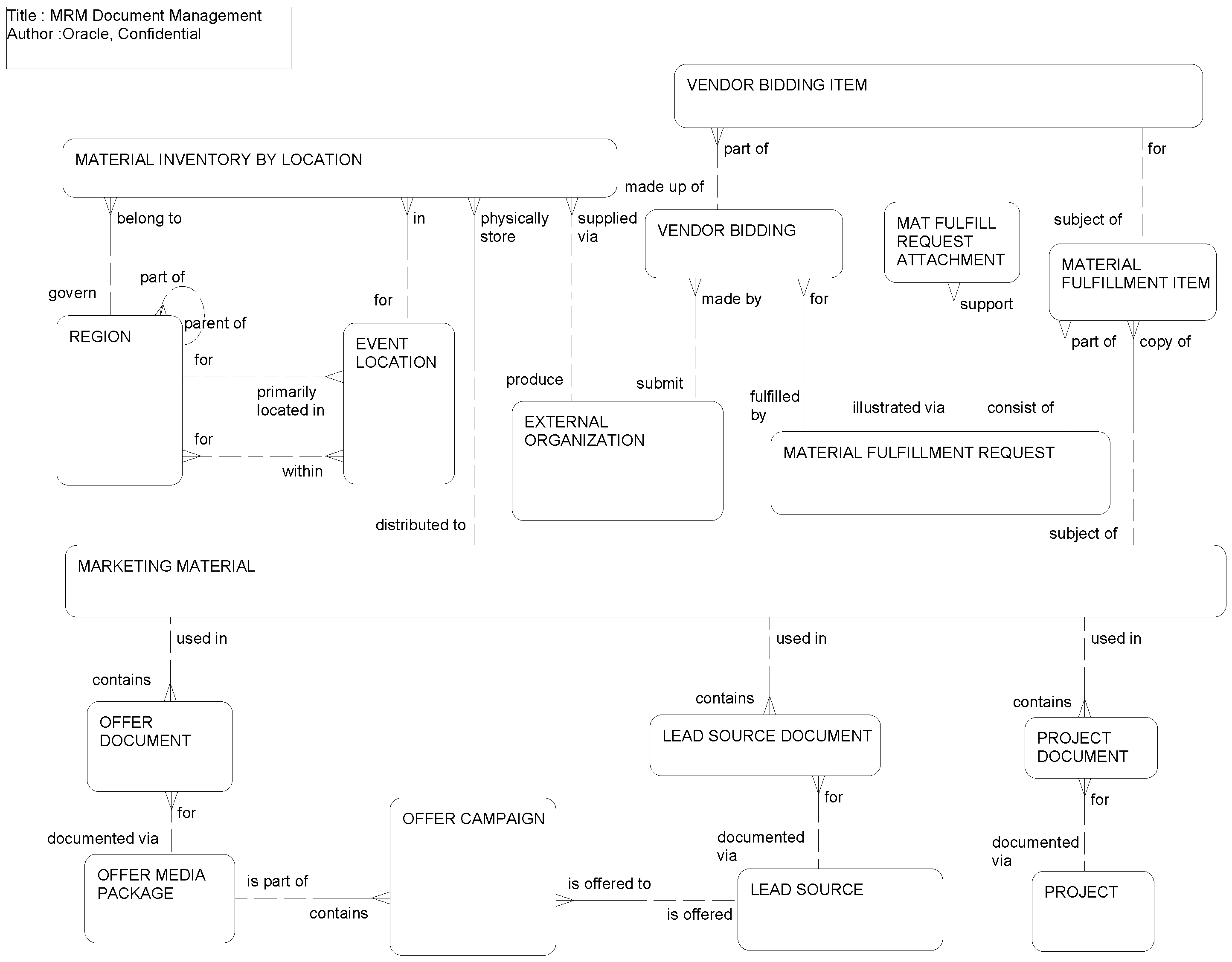 Marketing Resource Management: Document - This image is described in the surrounding text.