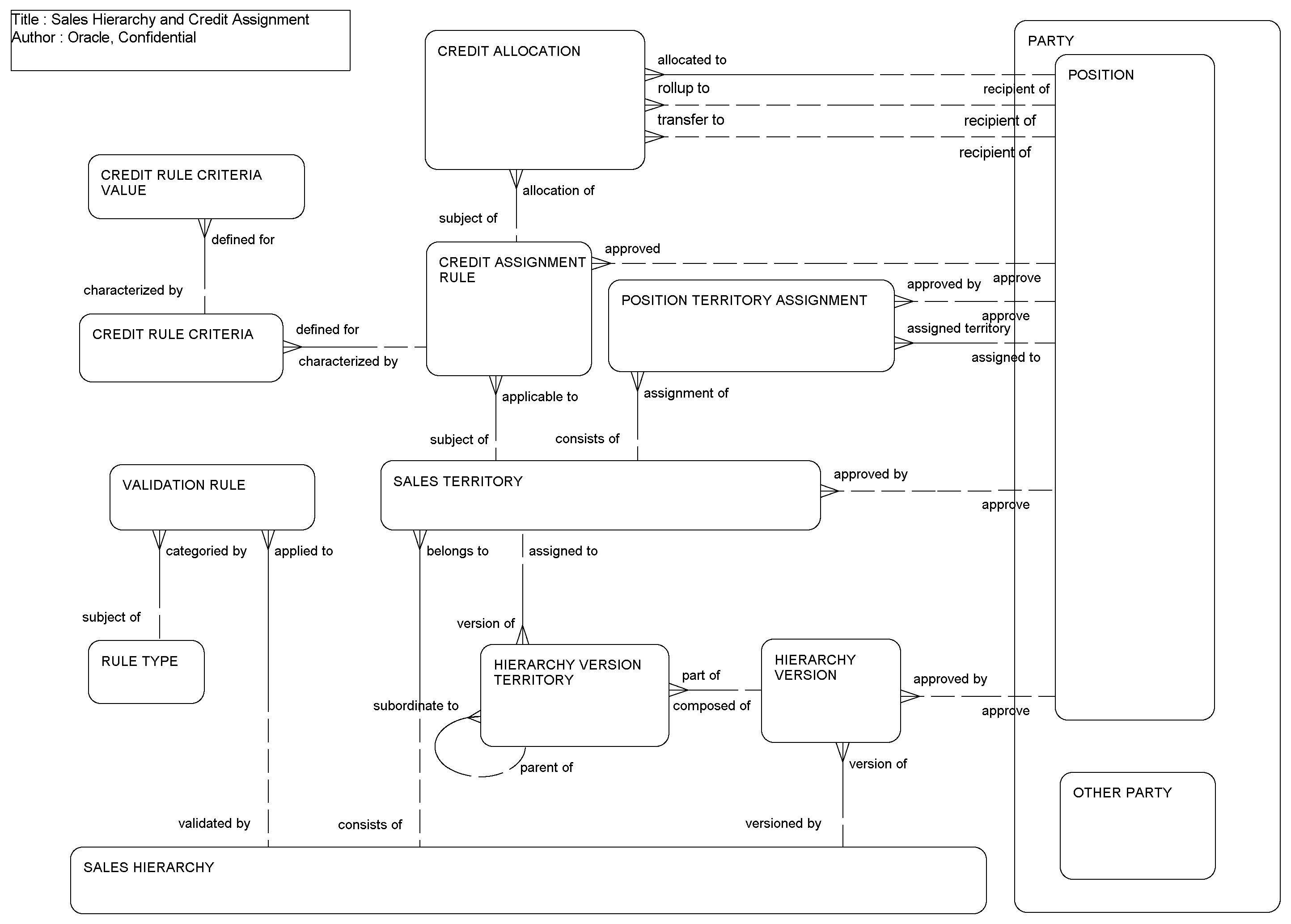 Sales Hierarchy and Credit Assignment: This image is described in the surrounding text.