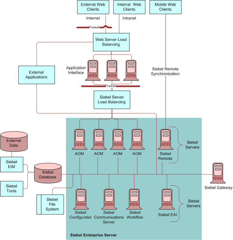 Example of a Siebel CRM Deployment: This image is described in the surrounding text.