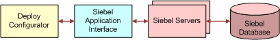 Run Siebel Product Configurator on the base application server computer: In this image, there is a bidirectional arrow going from Deploy Configurator to Siebel Application Interface, from Siebel Application Interface to Siebel Servers, and from Siebel Servers to Siebel Database.