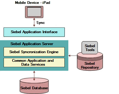 Application Synchronization Infrastructure for Siebel Mobile: This image is described in the surrounding text.