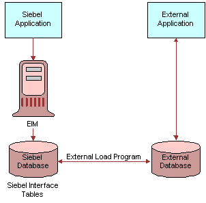 Siebel Enterprise Integration Manager Usage with Siebel EAI. In this image, Siebel Application is connected by one-way arrow to EIM, which in turn is connected by one-way arrow to Siebel Database (Siebel Interface Tables). Siebel Database is connected by two-way arrow labelled External Load Program to External Database. External Database is connected by two-way arrow to External Application.