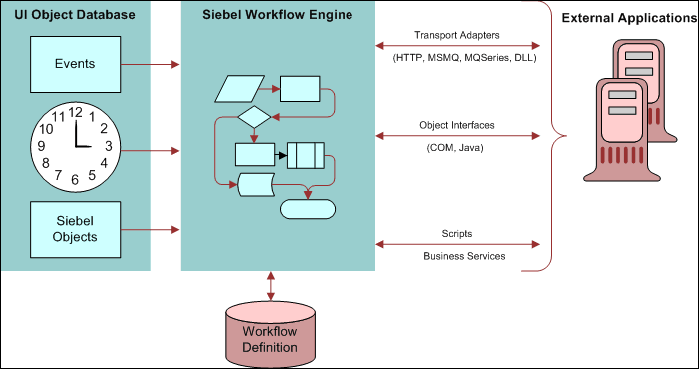 Siebel Workflow Architecture with Siebel EAI: This image is described in the surrounding text.