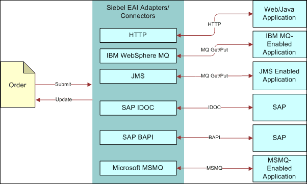 Order Entry Cycle that uses Transport Adapters: This image is described in the surrounding text.