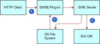 Request-Response Cycle for an Inbound EAI Streaming Request. This image is described in surrounding text.