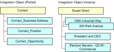 Integration Object and Integration Object Instance: This image is described in the surrounding text.