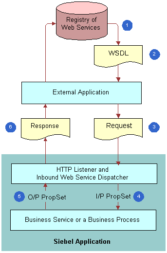 Invoking a Siebel Web Service. This image is described in surrounding text.