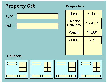 Property Set Structure. This image is described in surrounding text.