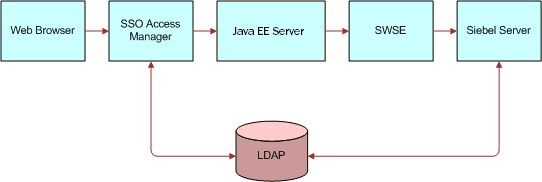 Web Single Sign-On Scenario. This image is described in surrounding text.