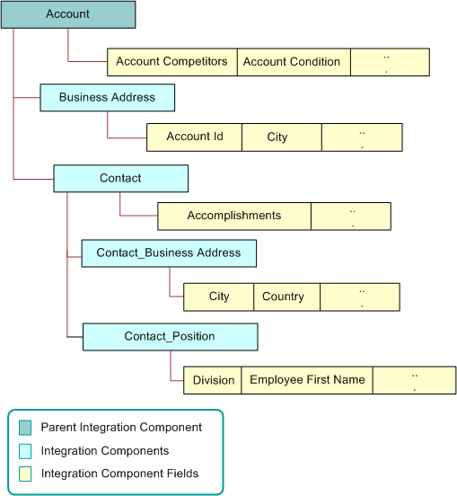 Partial Representation of Account Integration Object. In this image, there is a Parent Integration Component (Account) which has the following Integration Components: Business Address, Contact, Contact_Business Address, and Contact_Position. The Parent Integration Component and the Integration Components each have Integration Component Fields.