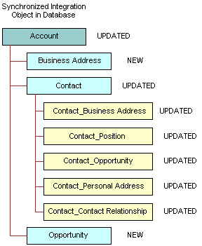 Completely Updated Integration Object: This image is described in the surrounding text.