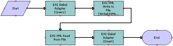 In this workflow image, the following items are connected in the following order: Start, EAI Siebel Adapter (Query), EAI XML Write to File (WriteEAI), EAI XML Read from File, EAI Siebel Adapter Insert), End.