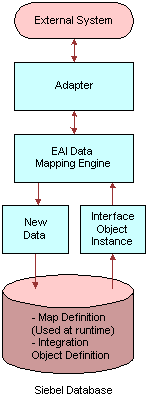 In this image, External System is connected by two-way arrow to Adapter. Adapter is connected by two-way arrow to EAI Data Mapping Engine. EAI Data Mapping Engine is connected to new Data and Interface Object Instance. New Data is connected to Siebel Database (Map Definition (Used at runtime) Integration Object Definition). Siebel Database is also connected to Interface Object Instance.