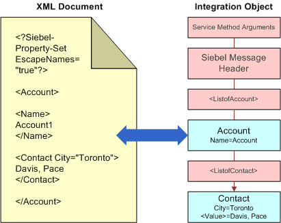 In this image, there is XML Document and Integration Object. The EAI XML Converter translation of the XML document into an integration object property set in the Siebel application and back again is indicated by a double-sided arrow connecting XML Document and Integration Object.