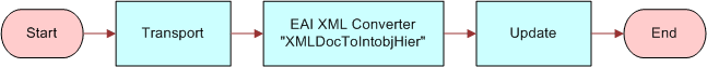 In this image of a workflow, the following items are connected by arrows in the following order: Start, Transport, EAI XML Converter "XML DocToIntobjHier", Update, End.