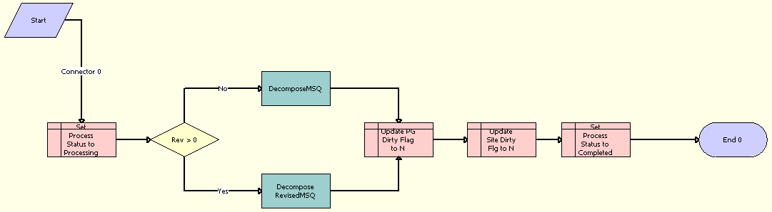 MS Quote Preview Item Process Workflow. This image is described in surrounding text.