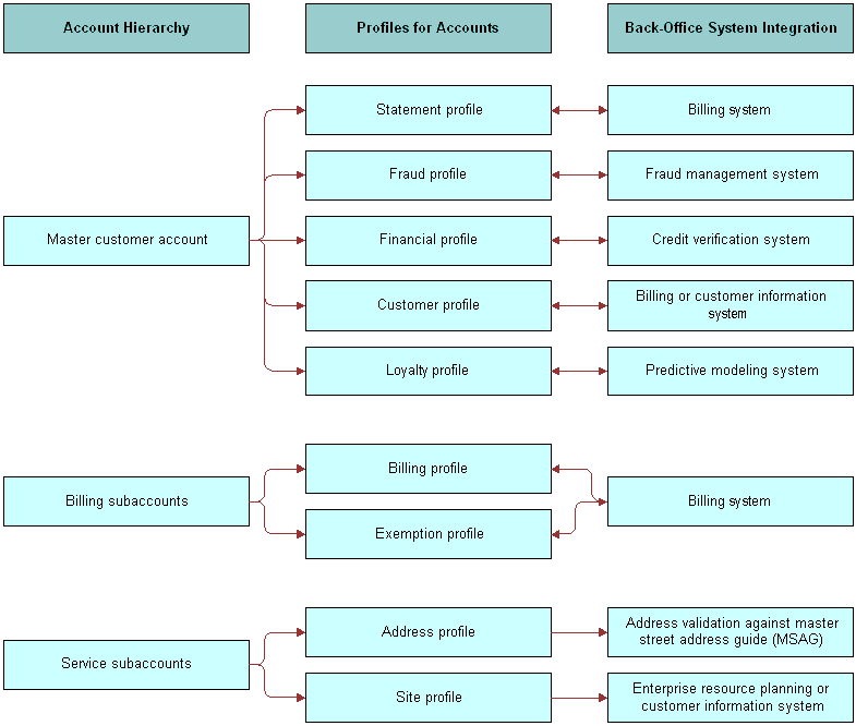 In this image, Master customer account is associated with the following Account Profiles: Statement, Fraud, Financial, Customer and Loyalty. These profiles are linked by two-way arrows to the following back-office applications (Back-Office System Integration): Billing system, Fraud management system, Credit verification system, Billing or customer information system, and Predictive modeling system. Billing subaccounts are linked to the following Account Profiles: Billing and Exemption. Billing and Exemption profiles are linked by two-way arrows to Billing system (Back-Office System Integration.). Service subaccounts are connected to Address and Site profiles, which in turn are connected to Address validation and Enterprise resource planning or customer information system (Back-Office System Integration).