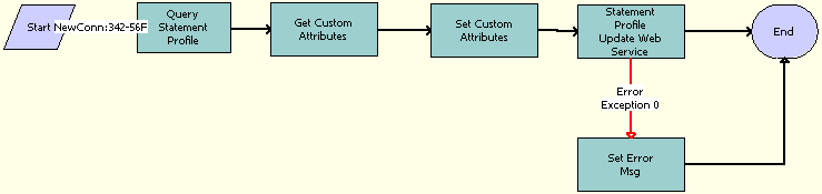 SWI Statement Profile Update Workflow. This workflow is described in surrounding text.
